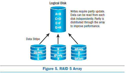 Complex RAID Rebuilding: In the event of a drive failure, rebuilding a RAID array with HDDs can be time-consuming and complex, requiring the synchronization of multiple disks.
Performance Bottlenecks: While RAID configurations can enhance performance, using HDDs or SSDs with lower read/write speeds or incompatible interfaces can create bottlenecks, limiting overall system performance.
