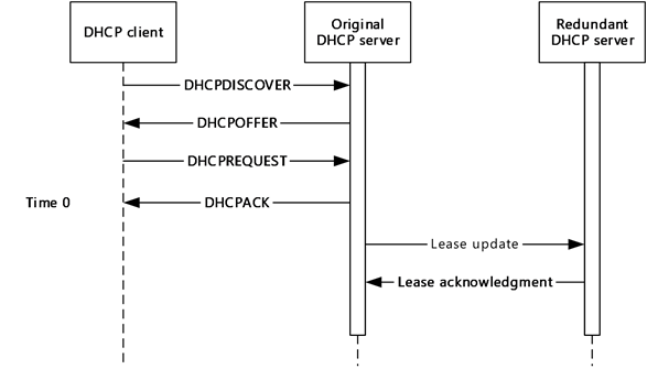 DHCP lease renewal process