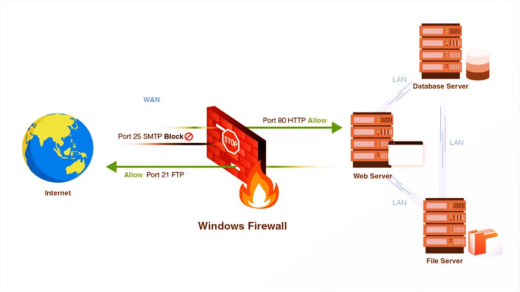 Firewall blocking ports