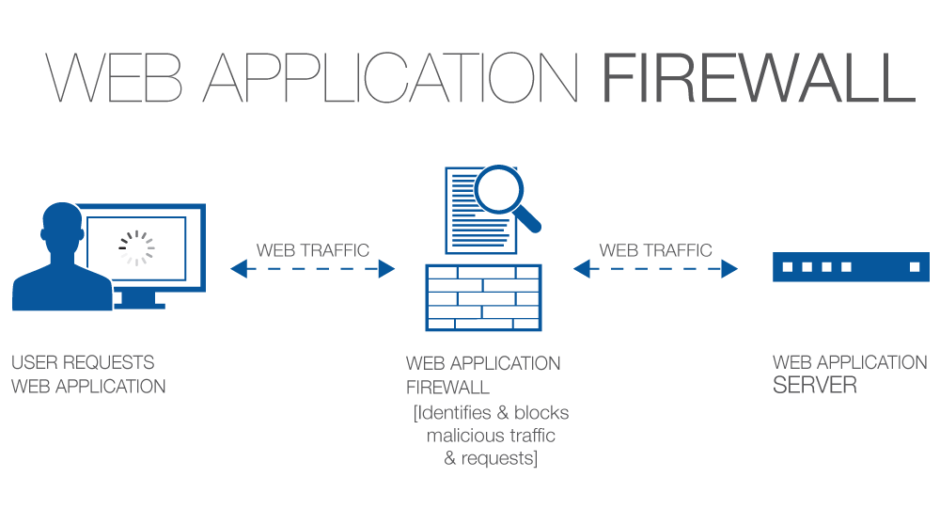 Implement Web Application Firewall (WAF): Protect your website from common web-based attacks by filtering and monitoring incoming traffic.
Regularly Backup Your Website: Ensure you have up-to-date backups of your website's data and files to recover from any security incidents.