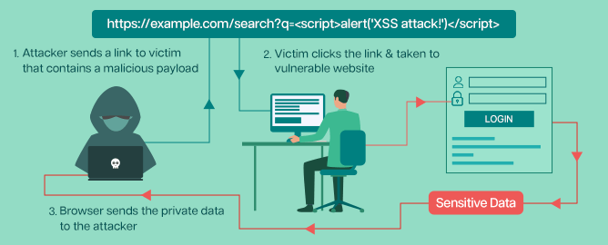 Secure User Input: Validate and sanitize user input to prevent vulnerabilities, such as cross-site scripting (XSS) attacks.
Monitor and Analyze Logs: Regularly review logs and implement monitoring tools to detect any suspicious activity or unauthorized access.