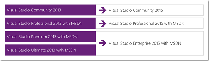 Visual Studio 2015 product family lineup