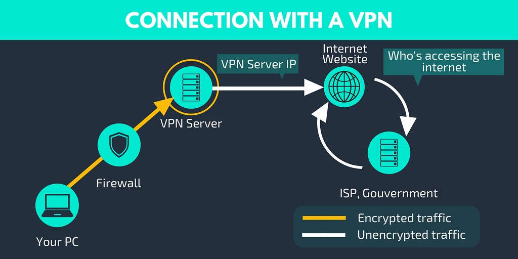 VPN server and internet connection verification screen.